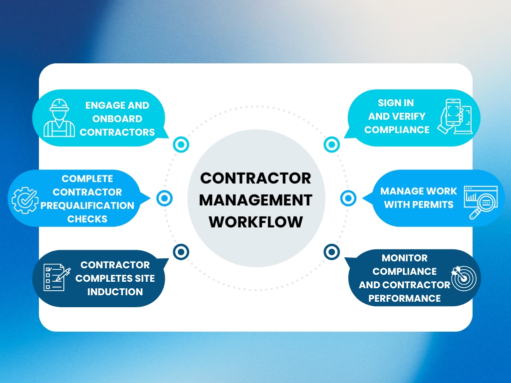 Contractor Management System: Best Setup for 2026
